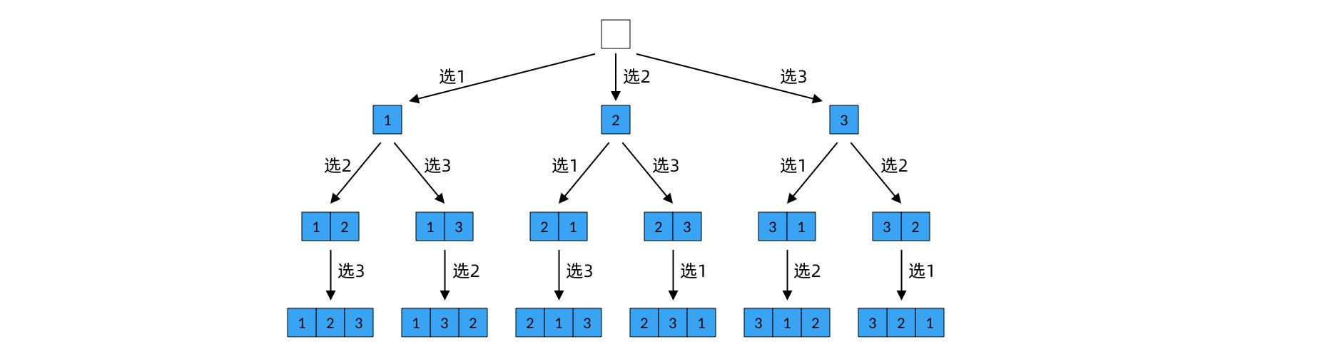 permutations