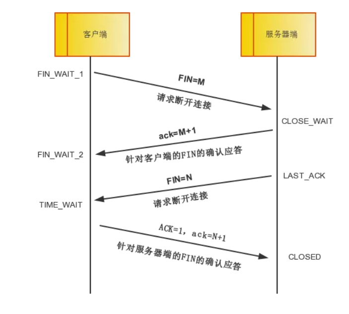 TCP四次挥手