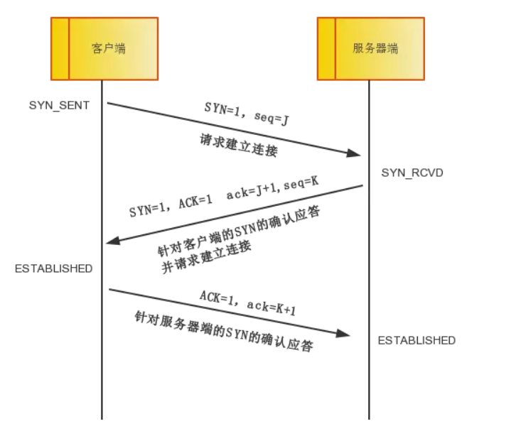 TCP三次挥手